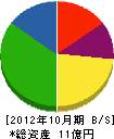 田村建設 貸借対照表 2012年10月期