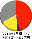 日田電気森山商会 損益計算書 2011年8月期