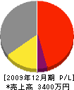 福博電気工業 損益計算書 2009年12月期