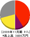 秋桜 損益計算書 2009年11月期