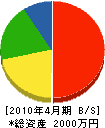 山栄建工 貸借対照表 2010年4月期