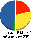 榛名総業 貸借対照表 2010年11月期