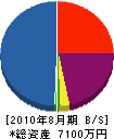 田中電気 貸借対照表 2010年8月期