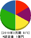 中田建設 貸借対照表 2010年3月期