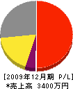 永嶋設備 損益計算書 2009年12月期