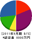 中田建材工業 貸借対照表 2011年9月期
