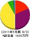 前澤組 貸借対照表 2011年5月期