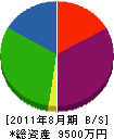 村瀬畳製作所 貸借対照表 2011年8月期