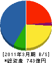 立花エレテック 貸借対照表 2011年3月期