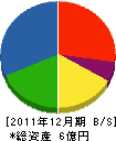 新潟ナブコ 貸借対照表 2011年12月期