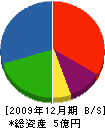 明和工業 貸借対照表 2009年12月期