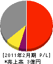 山田塗装工業 損益計算書 2011年2月期
