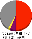 下田土建 損益計算書 2012年4月期