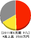 橋本建設 損益計算書 2011年6月期