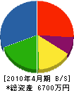 黒須設備工業 貸借対照表 2010年4月期