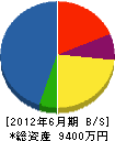 冨岡建築工務店 貸借対照表 2012年6月期