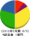 円久 貸借対照表 2012年5月期