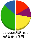 浅田通信 貸借対照表 2012年8月期
