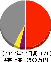 フジユキ 損益計算書 2012年12月期