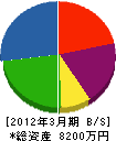 下竹工業 貸借対照表 2012年3月期