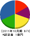 竹尾設備興業 貸借対照表 2011年10月期