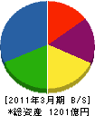 東芝ソリューション 貸借対照表 2011年3月期