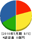 高田建設 貸借対照表 2010年5月期