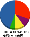 旭営繕建設 貸借対照表 2009年10月期