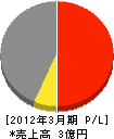 昭和プラント 損益計算書 2012年3月期