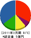 松廣土建 貸借対照表 2011年3月期
