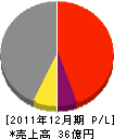 テノックス九州 損益計算書 2011年12月期