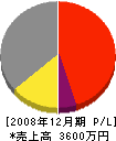 堂坂建設 損益計算書 2008年12月期