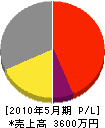 片岡電業社 損益計算書 2010年5月期