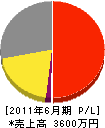 吉田水道工事店 損益計算書 2011年6月期