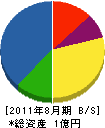 石倉工務店 貸借対照表 2011年8月期