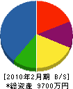 富士シャッター 貸借対照表 2010年2月期