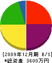 高沢組 貸借対照表 2009年12月期