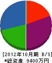 岩田土木管工 貸借対照表 2012年10月期