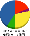 テクノ阪神 貸借対照表 2011年3月期