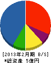 松浦建設 貸借対照表 2013年2月期
