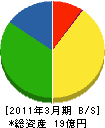 湘南ミサワホーム 貸借対照表 2011年3月期