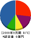 平澤建設 貸借対照表 2008年9月期