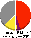 浅井組 損益計算書 2009年12月期
