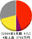 芦川硝子店 損益計算書 2009年8月期