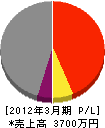 東京住設（同） 損益計算書 2012年3月期