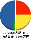 飯塚農園土木 貸借対照表 2012年8月期