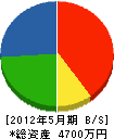 木村金物店 貸借対照表 2012年5月期