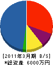 阿武隈建設 貸借対照表 2011年3月期
