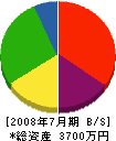 丸福遠藤工務店 貸借対照表 2008年7月期