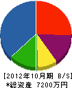 松田防水 貸借対照表 2012年10月期